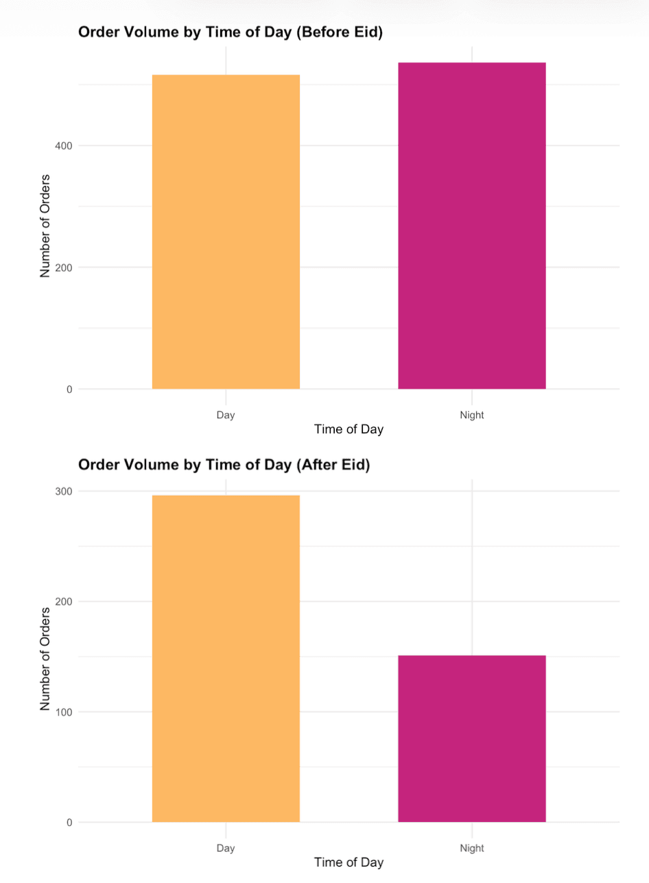 Order-volume charts comparing day and night customer orders before and after Eid